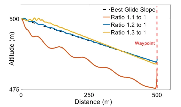 Figure 2.3: The ALFA flight path matches the no-wind minimum glide slope. 