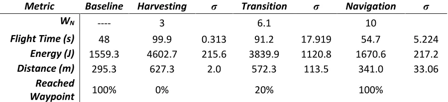 Table 2.3: Performance Metrics for the Thermal Updraft Simulation. 