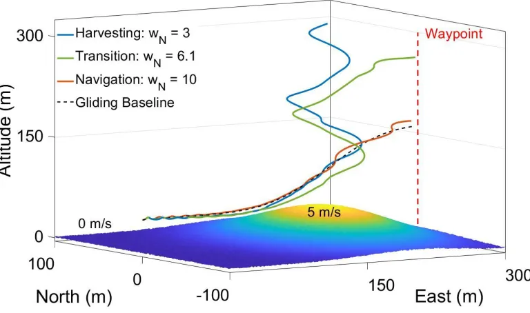 Figure 2.5: Effect of navigation weight when encountering a thermal. 