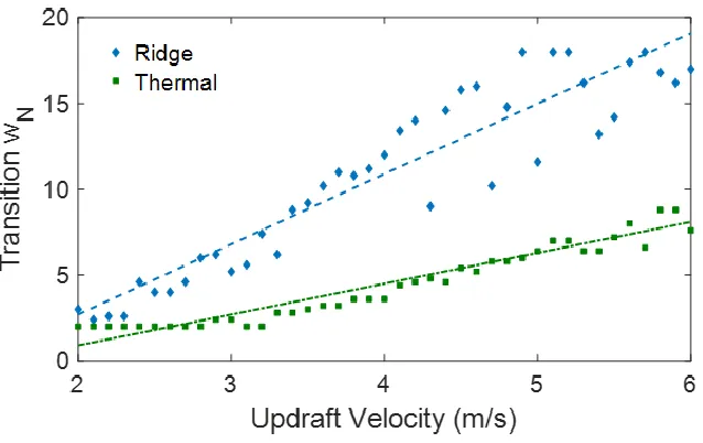 Figure 2.7: Test points for updraft estimation. 