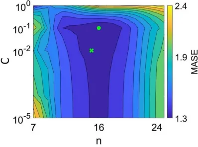 Figure 2.9: Monte Carlo results for a single wind noise level with minimum MASE scores indicated