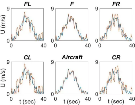 Figure 2.11: Estimator performance at various locations about the aircraft. 