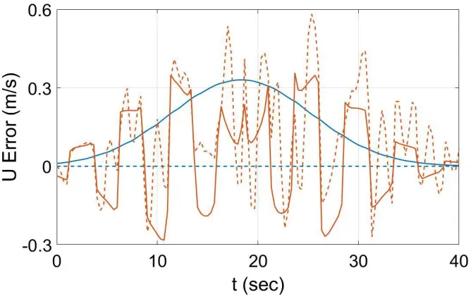 Figure 2.12: Effect of sinusoidal flight path on updraft estimates. 