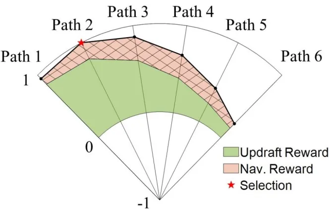 Figure 3.2: The reward pie. 