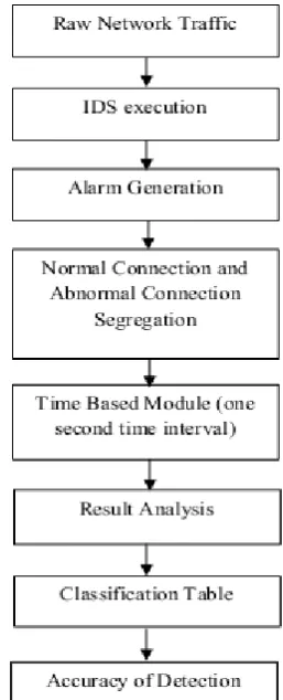 Fig 2. Methodology of time based IDS 
