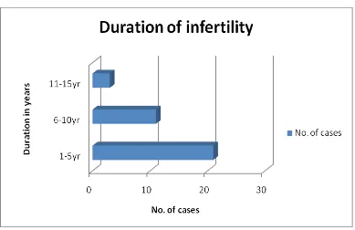 Fig 2:Almost  all  patients  had  Primary  infertility  except  for  one  patient  who  had 