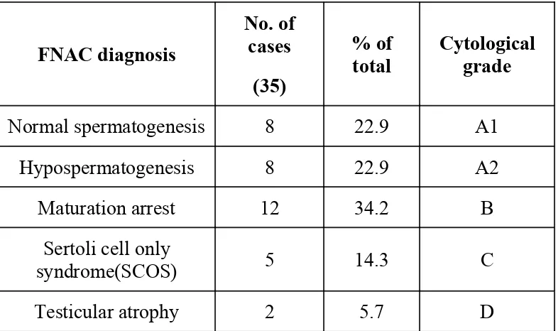 Table 4: Distribution of Cytological diagnosis and cytological grade