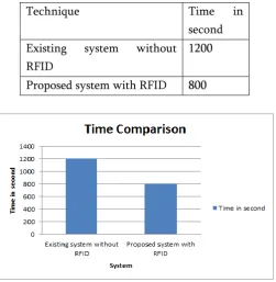 Fig 2. Time Comparison Graph 