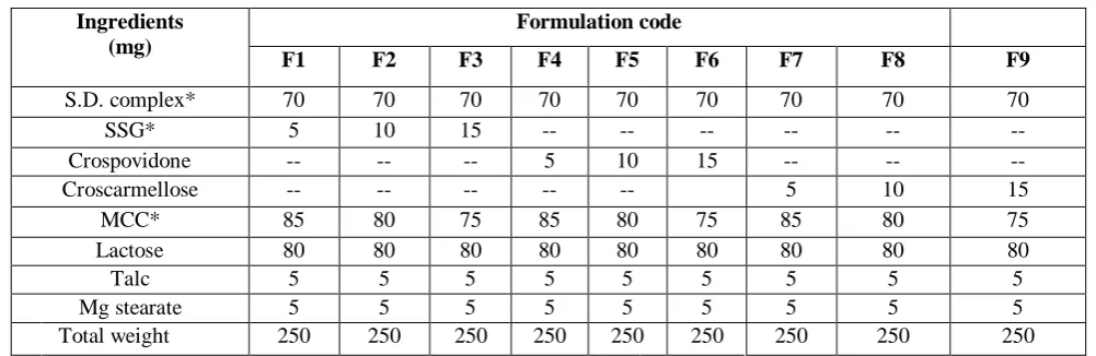 Table 1: Formulation of Rosuvastatin fast dissolving tablets 