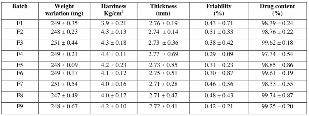 Table 2: Pre compression parameters of FDTs of Rosuvastatin