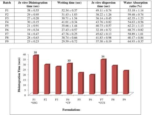 Table 4: In vitro disintegration time, wetting time, In vitro dispersion time and water absorption ratio of fast dissolving tablets 