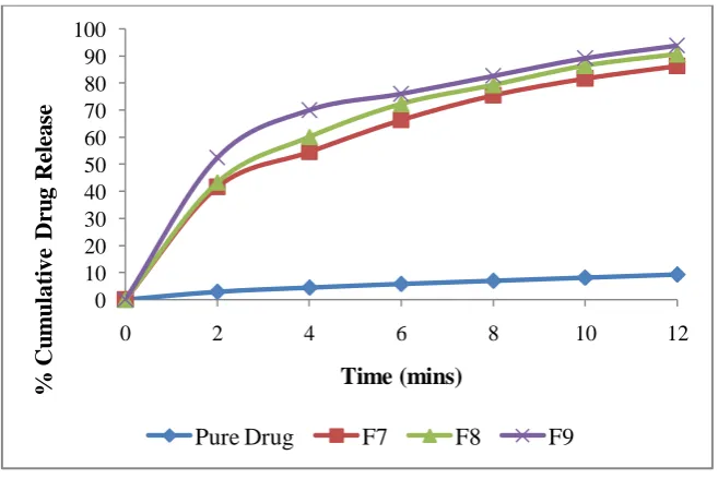Table 6: Comparison with marketed formulation (Crestor) 