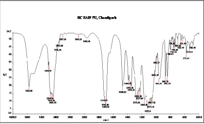 Figure 8: FTIR spectra of Rosuvastatin with PEG 4000 (1:1) 