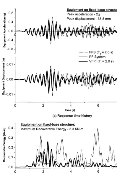 Fig. 2 Typical response and energy time-histories of light equipment mounted on example structure subjected to El Centro 1940 (NS) ground motions 