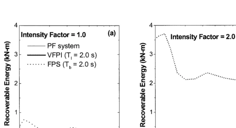 Fig. 3 Floor response spectra for light equipment on example structure subjected to 