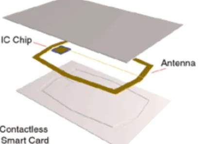 Figure 3-2: Contactless Smart Card Structure 21