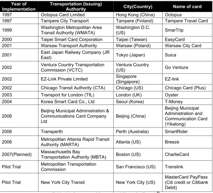 Table 4-1: Summary of Smart Card Usage for Transit 22