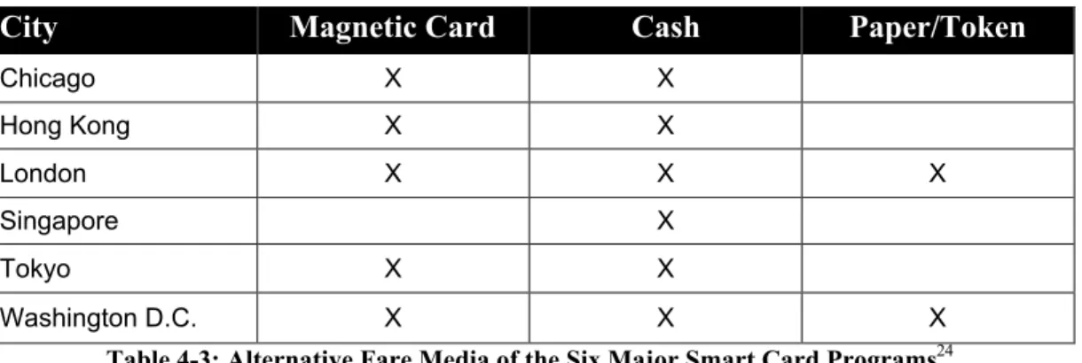 Table 4-3: Alternative Fare Media of the Six Major Smart Card Programs 24