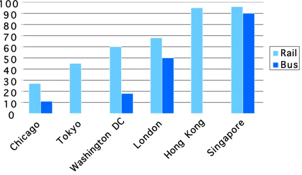 Figure 4-1: Comparison of Smart Cards Penetration Rate of the Six Major Smart Card Programs 25