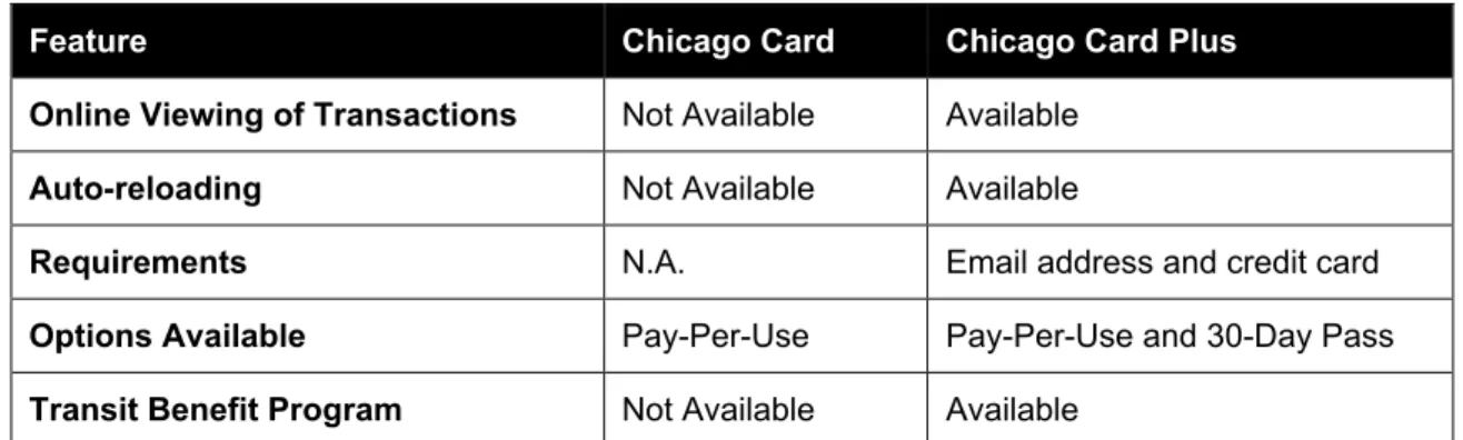 Table 4-4: Difference between the Chicago Card and the Chicago Card Plus 30