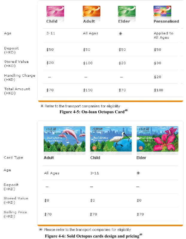 Figure 4-6: Sold Octopus cards design and pricing 49