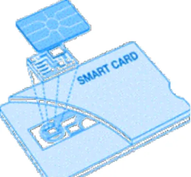 Figure 3-1: Smart Card and Microprocessor 8