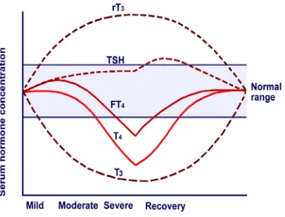 Fig I - Euthyroid sick syndrome - Relationship between serum thyroid 