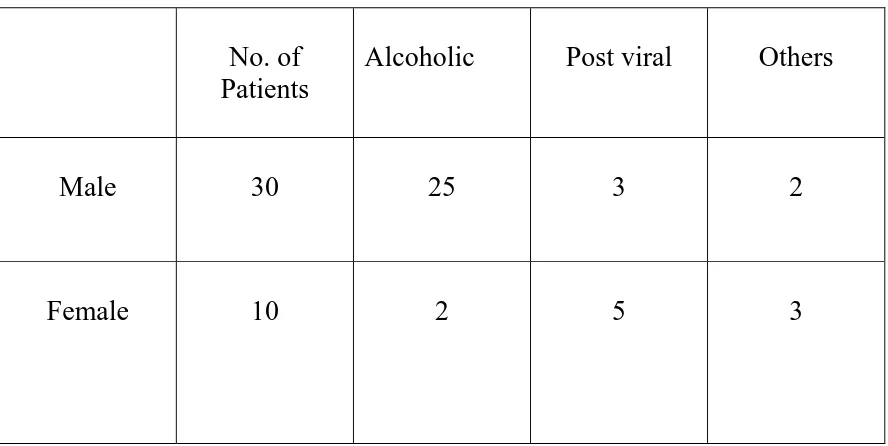 Table III   Biochemical indices of liver function of patients: 
