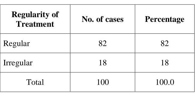 Table-4   Distribution According to Regularity of treatment 