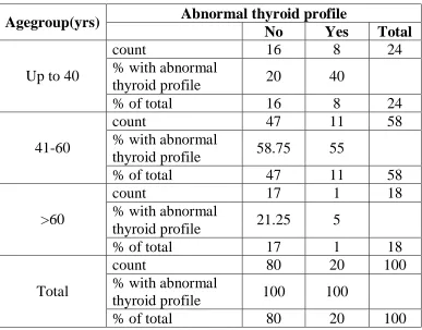 Table – 9 Abnormal thyroid profile Vs Age group 