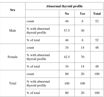 Abnormal thyroid profile Vs Sex Table-10  