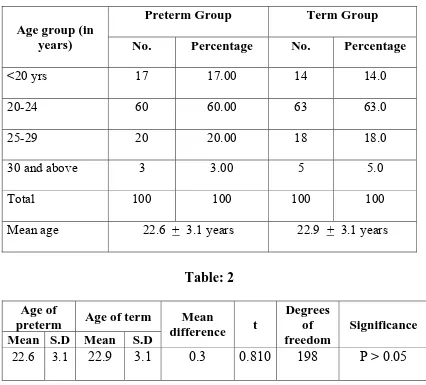 Table: 1 Distribution of Study subject according to their age 