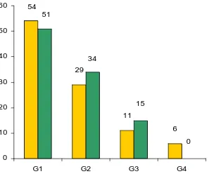 FIGURE - 2 DISTRIBUTION OF STUDY SUBJECT ACCORDING TO 