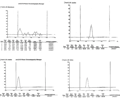 Fig 1. HPTLC of partially purified bacteriocin: Graph representing peaks of different substances inbacteriocin and their Rf values (Relative migration) is shown in Fig4 (A)