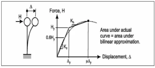 Figure stress-strain distribution in composite section  