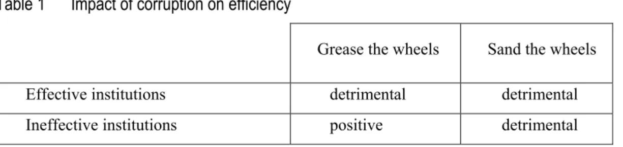 Table 1   Impact of corruption on efficiency 
