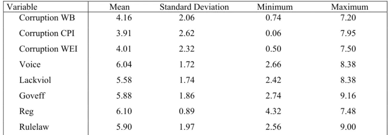 Table 2   Summary statistics on corruption and other governance variables 
