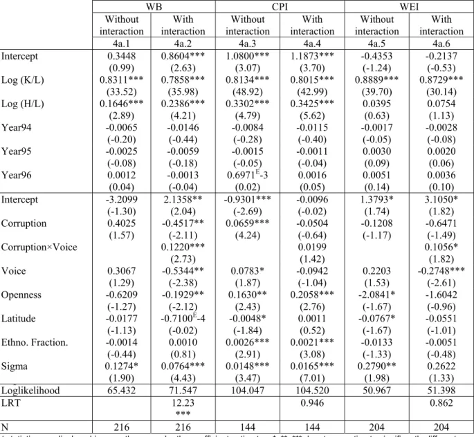 Table 4a    Estimation with voice and accountability as the governance variable 