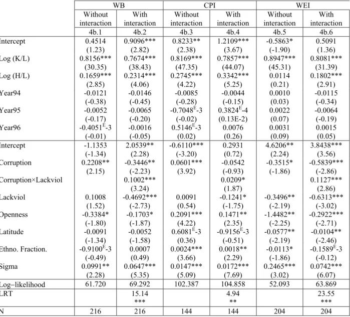 Table 4b   Estimation with lack of political violence as the governance variable   WB  CPI  WEI   Without  interaction  With   interaction  Without  interaction  With   interaction  Without  interaction  With   interaction  4b.1 4b.2 4b.3 4b.4 4b.5 4b.6  I