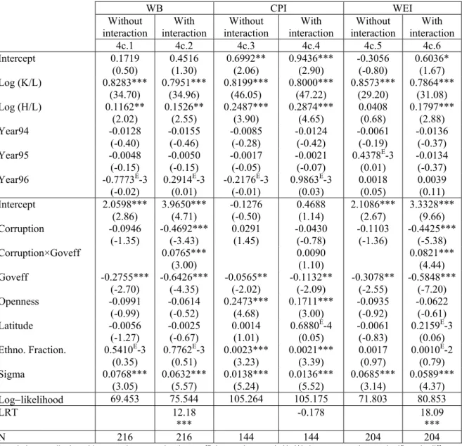 Table 4c    Estimation with government efficiency as the governance variable   WB  CPI  WEI   Without  interaction  With   interaction  Without  interaction  With   interaction  Without  interaction  With   interaction   4c.1  4c.2  4c.3  4c.4  4c.5  4c.6 