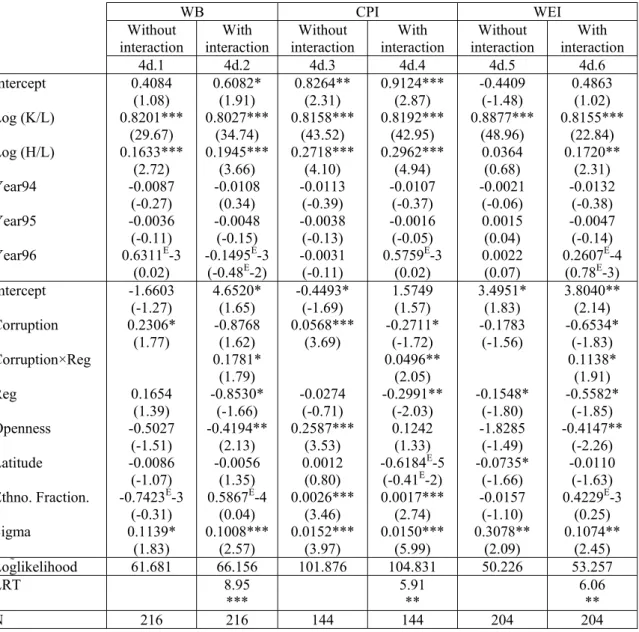 Table 4d   Estimation with quality of the regulatory framework as the governance variable   WB  CPI  WEI   Without  interaction  With   interaction  Without  interaction  With   interaction  Without  interaction  With   interaction  4d.1 4d.2 4d.3 4d.4 4d.