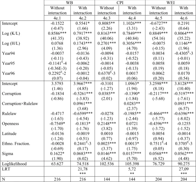 Table 4e    Estimation with the rule of law as the governance variable   WB  CPI  WEI   Without  interaction  With   interaction  Without  interaction  With   interaction  Without  interaction  With   interaction 