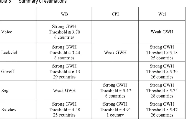 Table 5   Summary of estimations