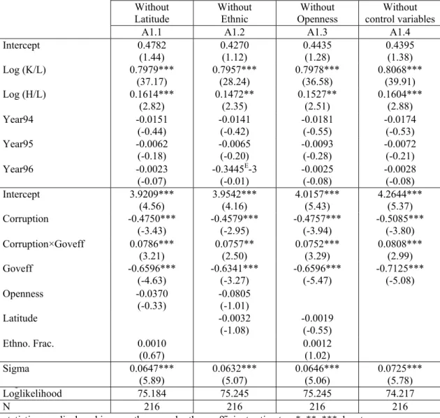 Table A1  Sensitivity to changes in the set of control variables 