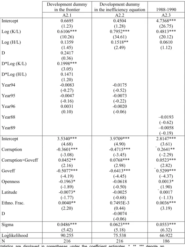 Table A2   Specificity of developing countries and sensitivity to the estimation period 