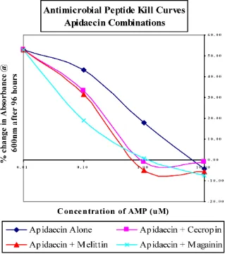 Figure 1: Antimicrobial peptide kill curves for dual-combination treatments of T. cruzi liquid cultures