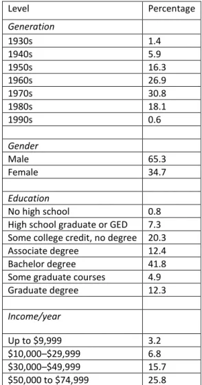 Table 4 – Demographic Data from Survey Respondents 