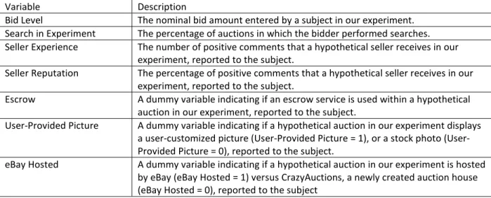 Table 5 – Variables Examined in the Auction Experiment 