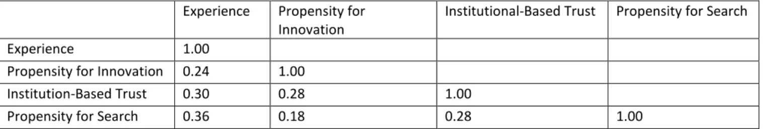 Table 8 – Correlation Matrix for Latent Variables  Experience  Propensity for 