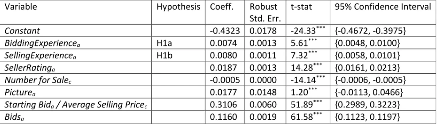 Table 3 – Cluster Robust Regression Results Based Upon Bidder Experience 1